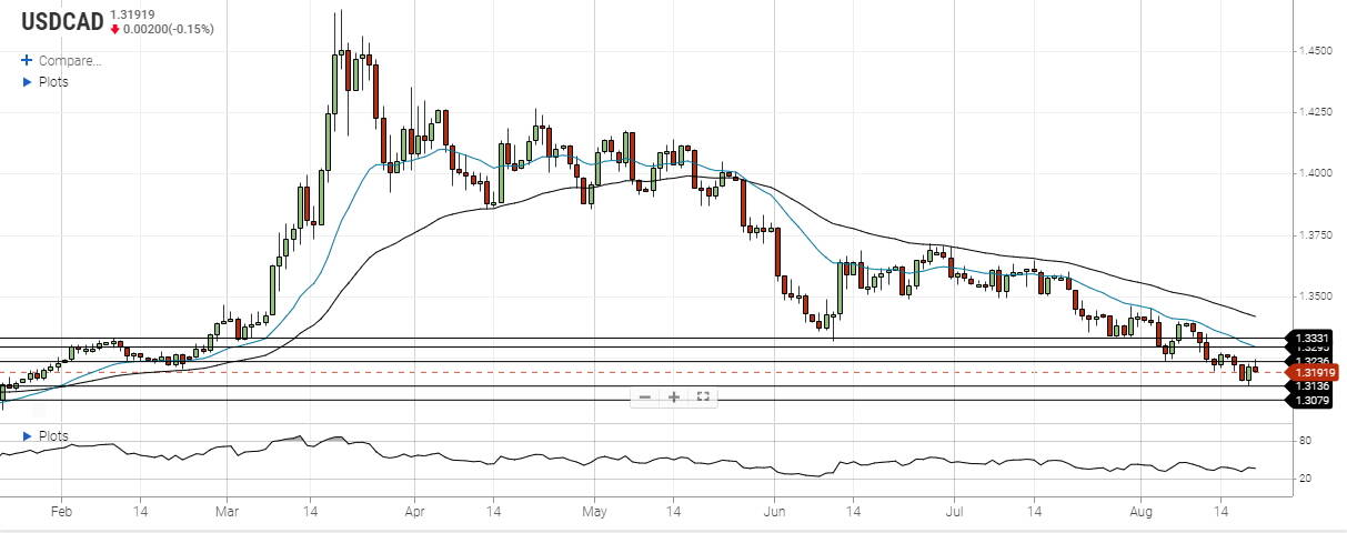 usd cad august 20 2020