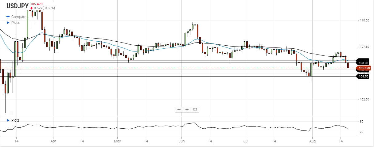 usd jpy august 18 2020