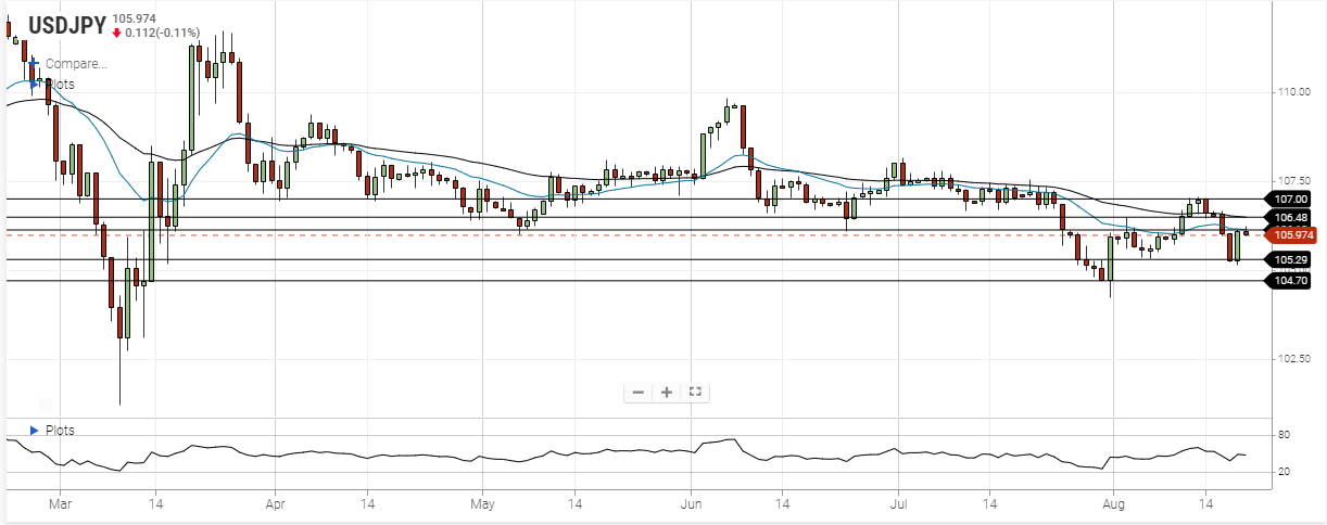 usd jpy august 20 2020