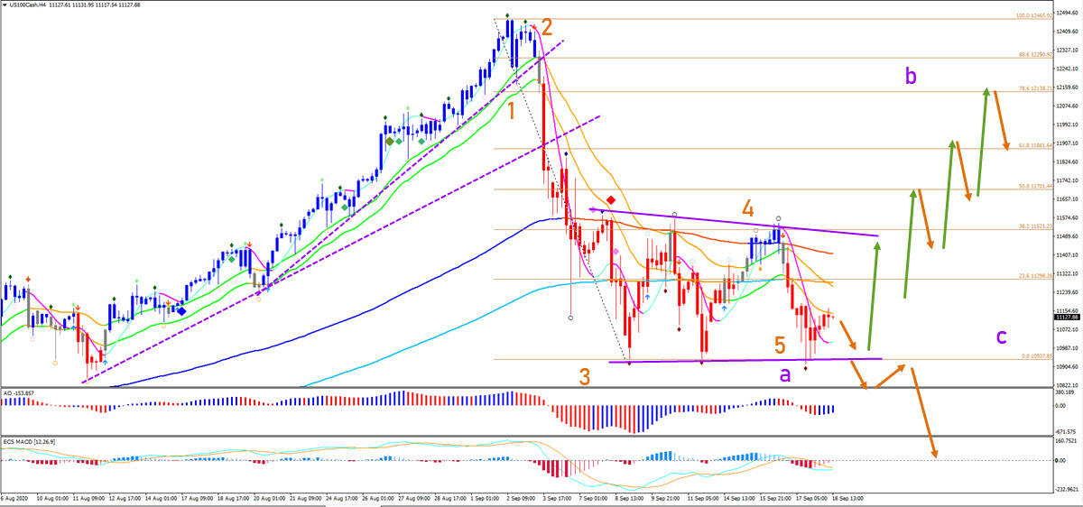 Nasdaq 100 4 hour chart