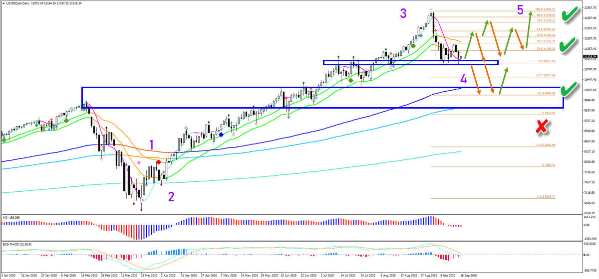 Nasdaq 100 Daily Chart