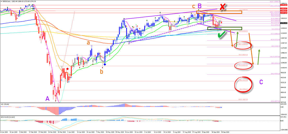 DAX daily chart