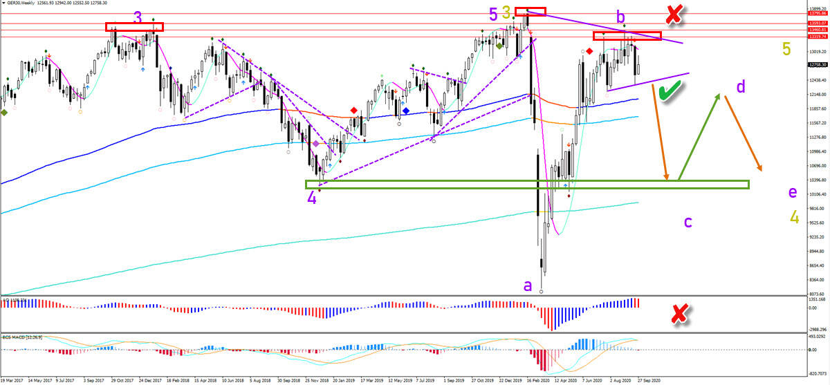 DAX weekly chart