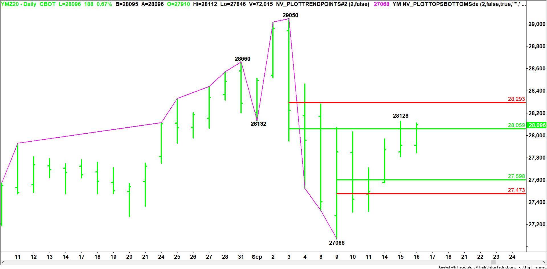 What Are Dow Jones E-Mini Options? – WZDJ