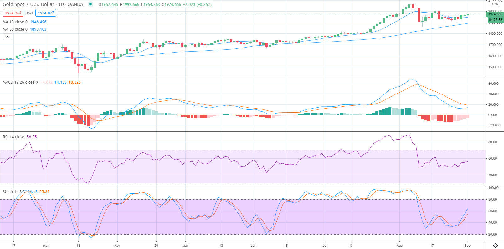 Gold Price Prediction - Prices Edge Higher Despite Robust Ism Data