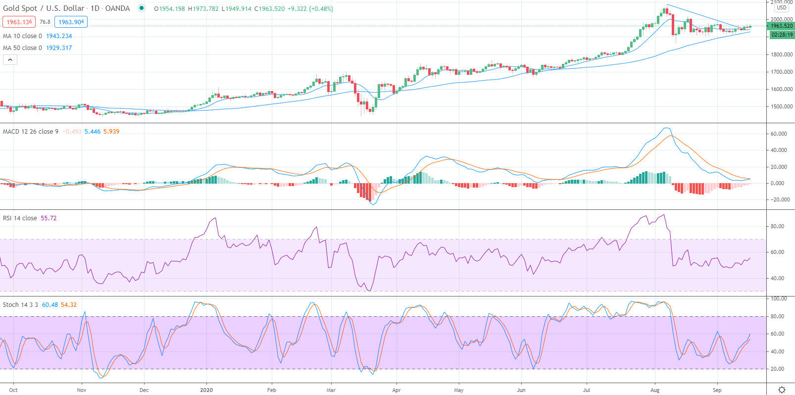 Gold Price Prediction – Prices Rise Following Fed Decision | FXEmpire