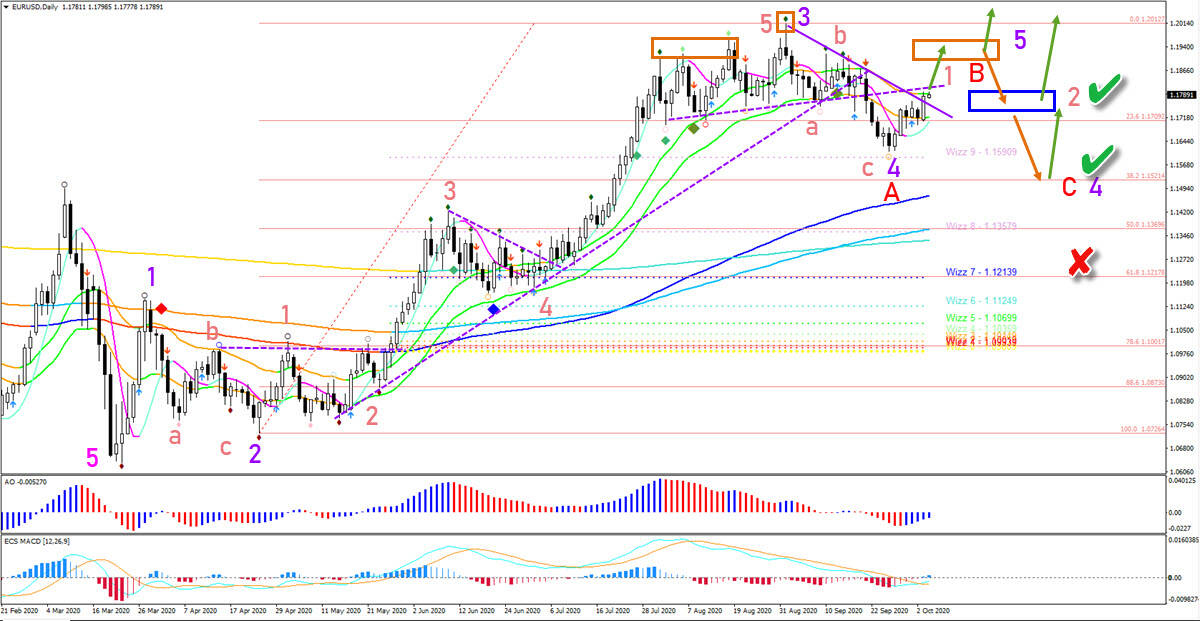EUR/USD Daily chart