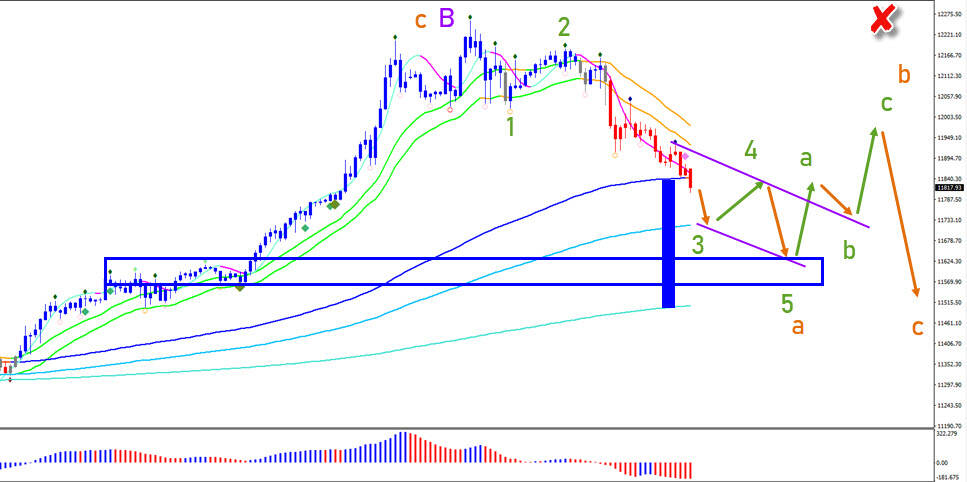 NASDAQ 100 1 hour chart