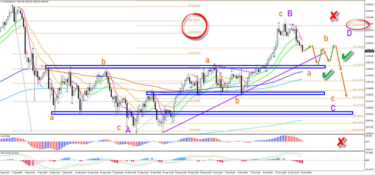 NASDAQ 100