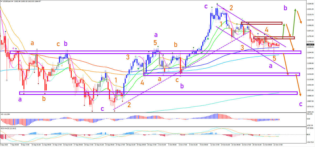 NASDAQ 100 4 hour chart