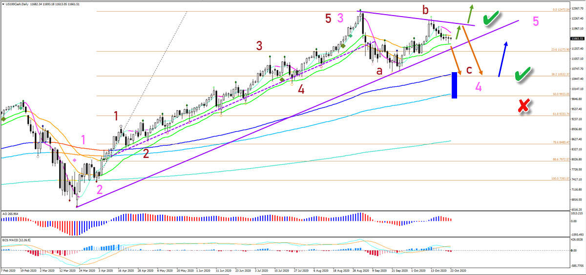 NASDAQ 100 daily chart