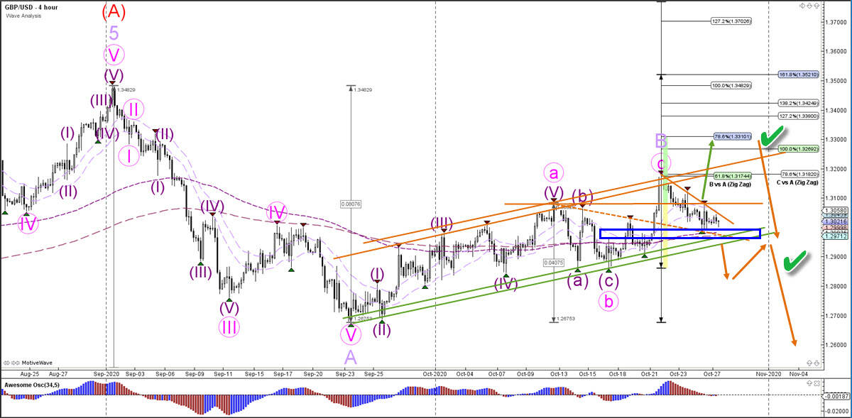 GBP/USD 4 hour chart