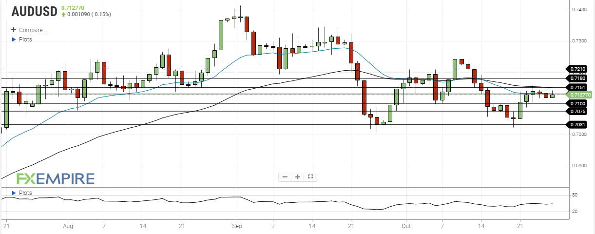 aud usd october 27 2020