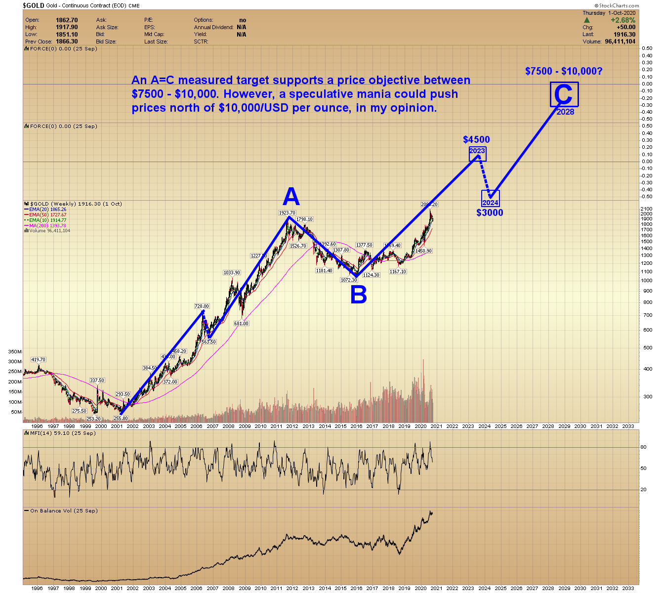 Chart
Description automatically generated
