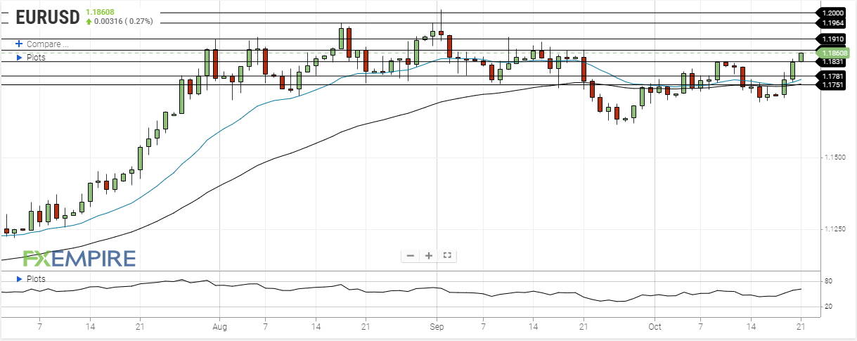 eur usd october 21 2020