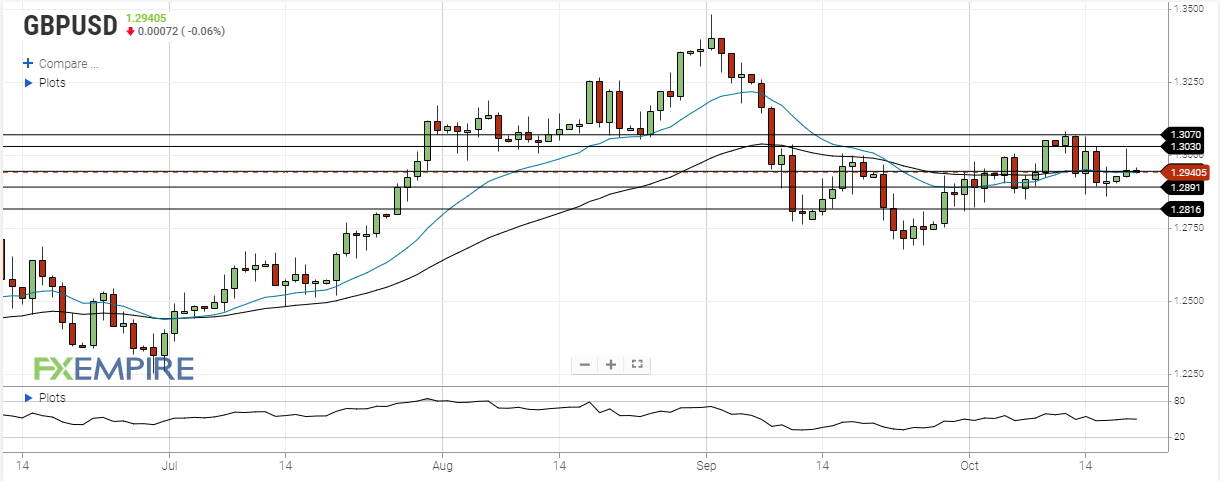 gbp usd october 20 2020