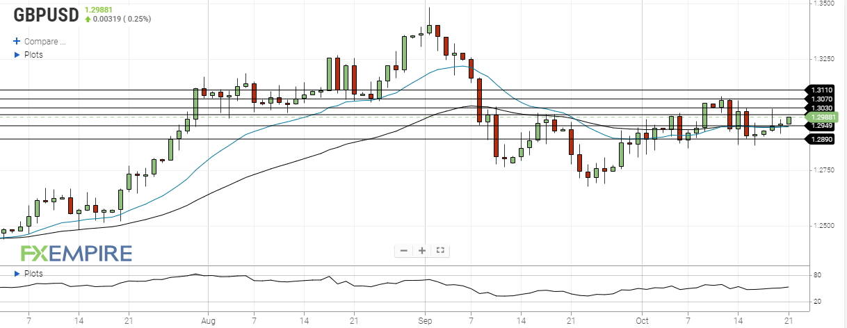 gbp usd october 21 2020