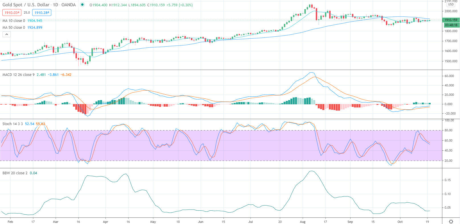 Gold Price Prediction - Prices Rise as the Dollar Turns Lower Following ...