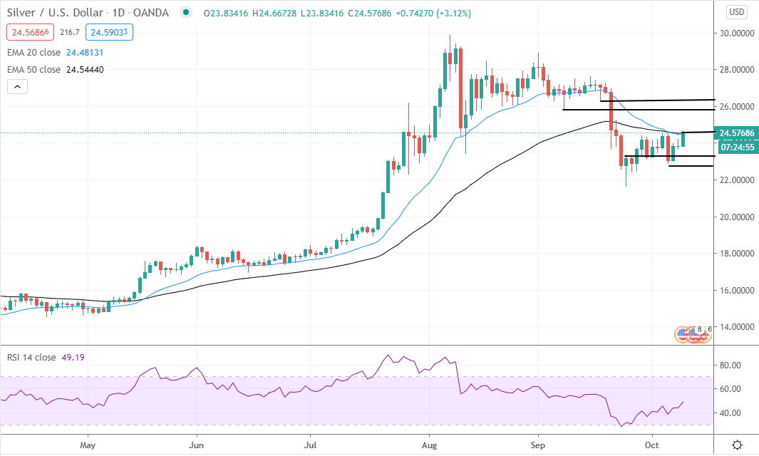 Silver Price Daily Forecast - Silver Tests Resistance At $27.50 After  Shocking U.S. Jobs Data