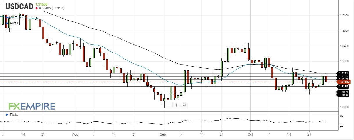 usd cad october 27 2020