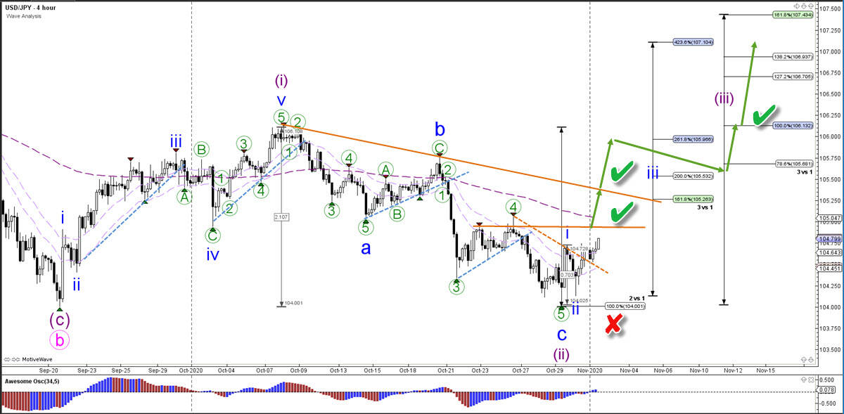 USD/JPY 4 hour chart