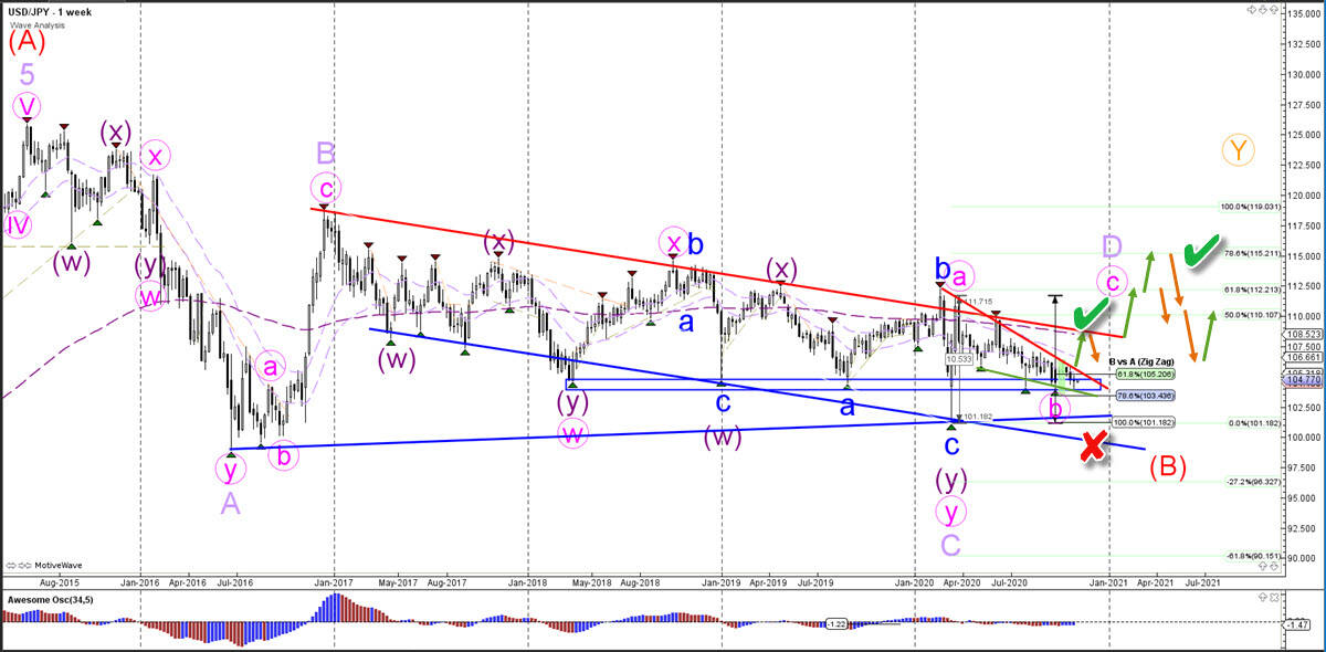 USD/JPY weekly chart