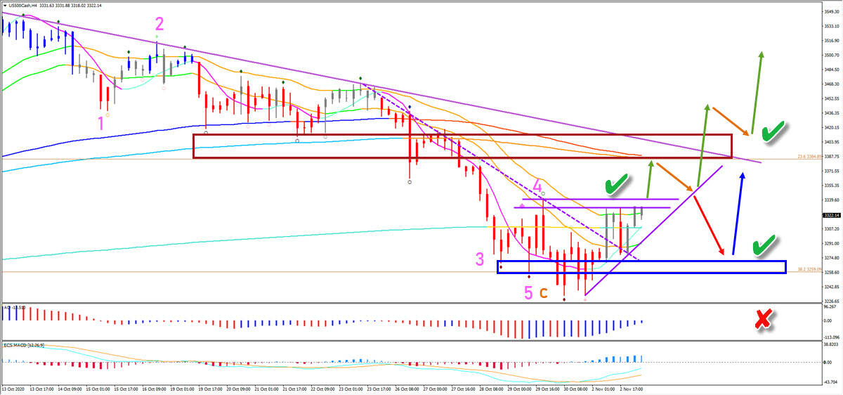 S&amp;P 500 4 hour chart