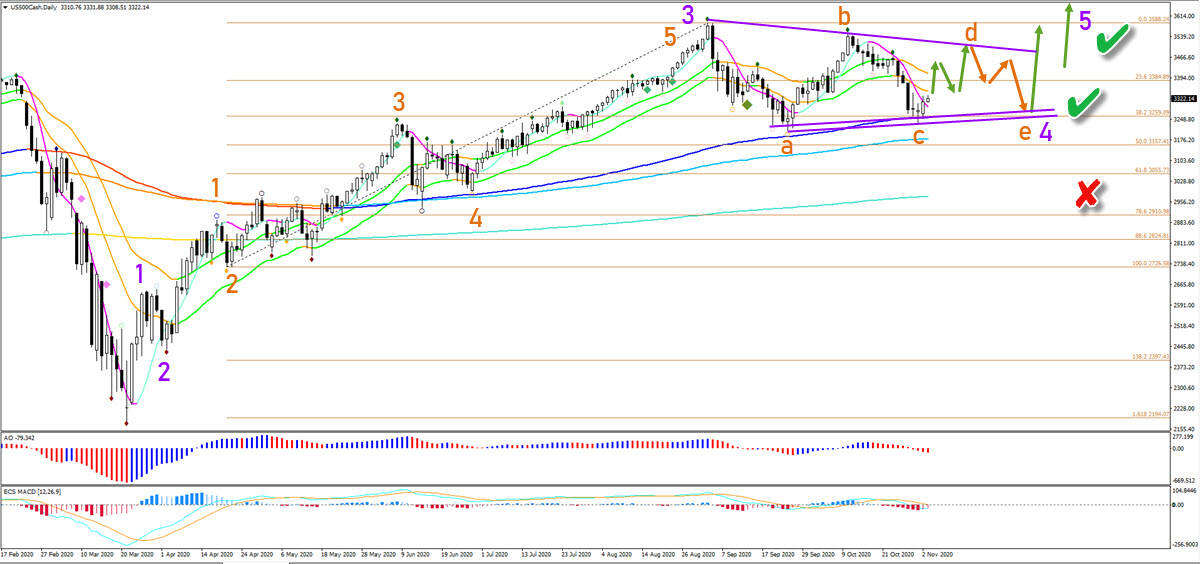 S&amp;P 500