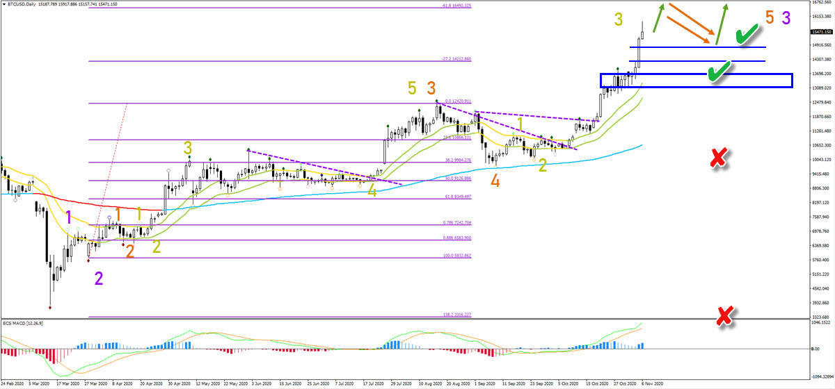 BTC/USD daily chart