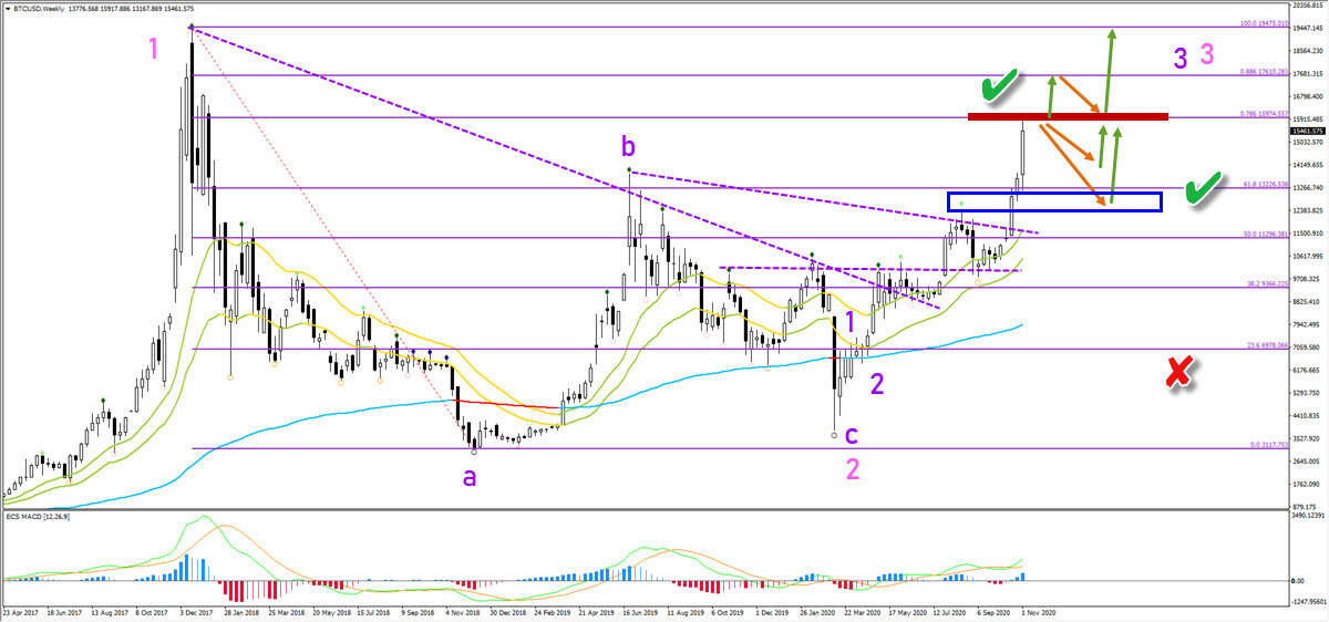 Bitcoin weekly chart