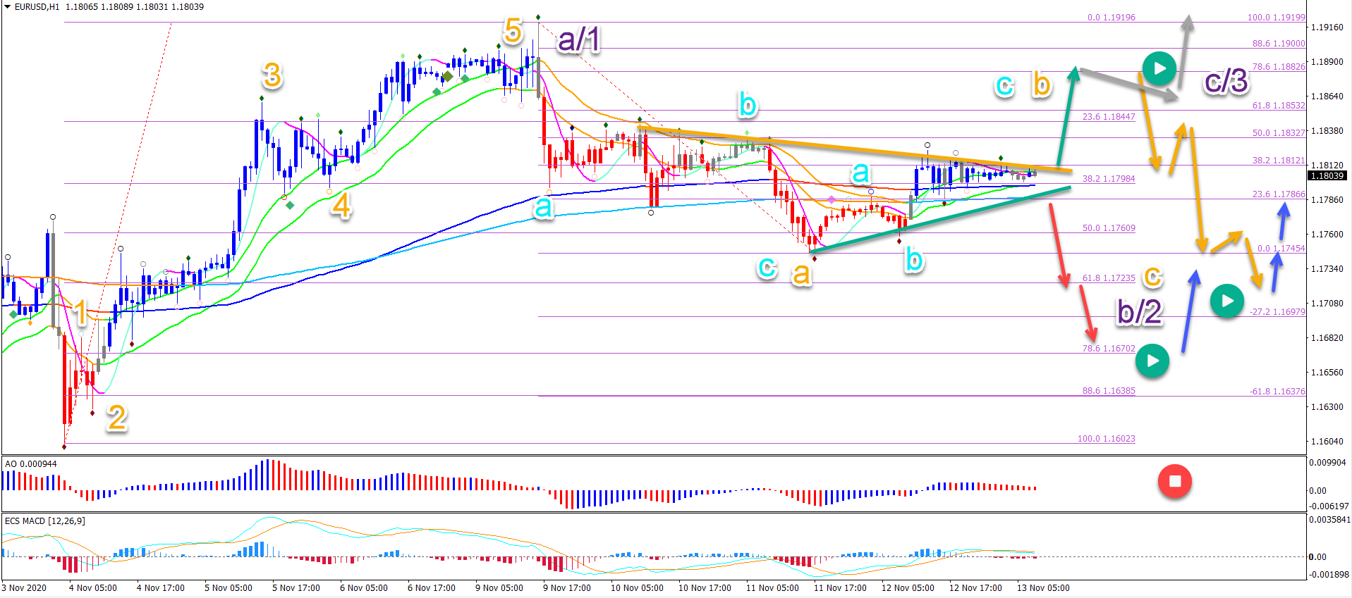 EUR/USD 1 hour chart