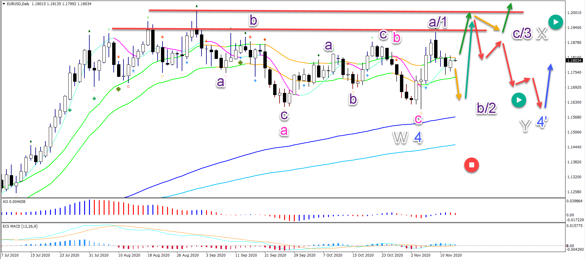 EUR/USD daily chart