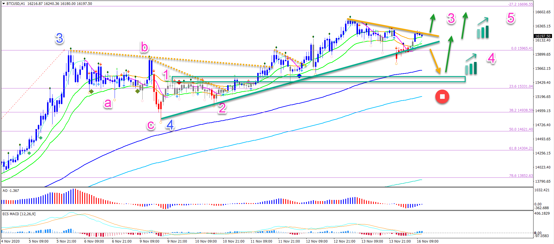 BTC/USD 1 hour chart