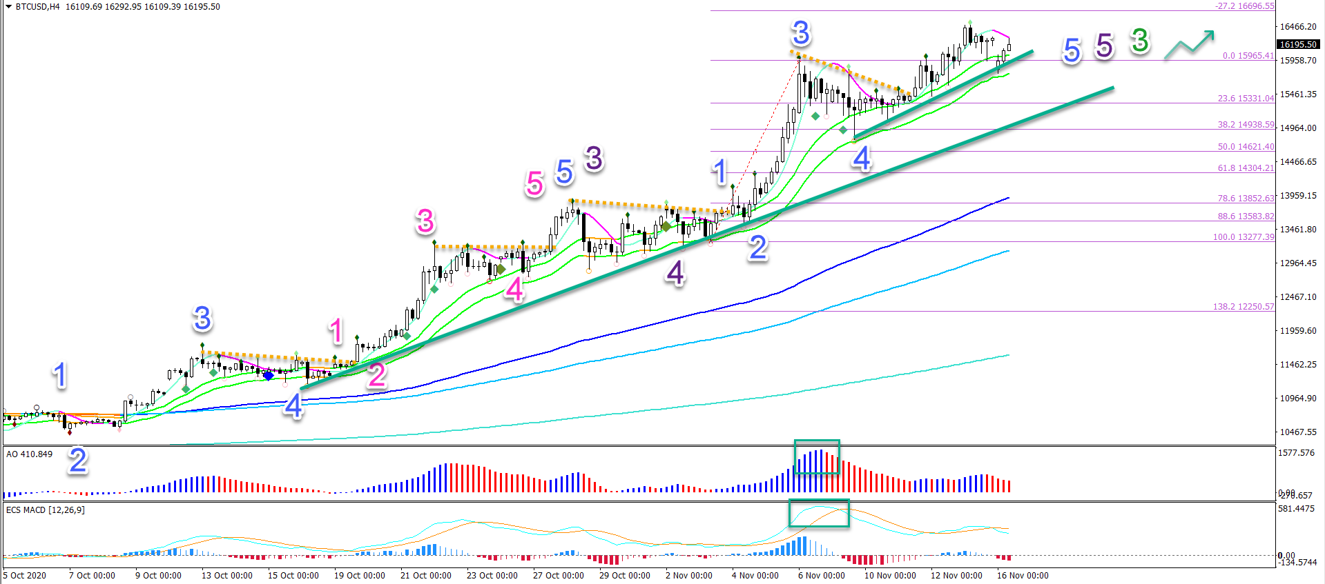 BTC/USD 4 hour chart