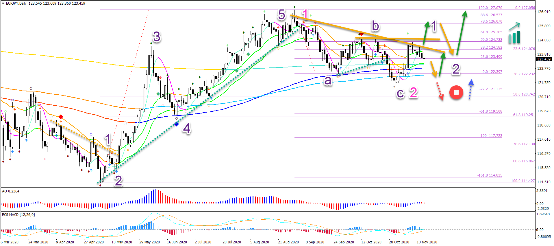 EUR/JPY daily chart