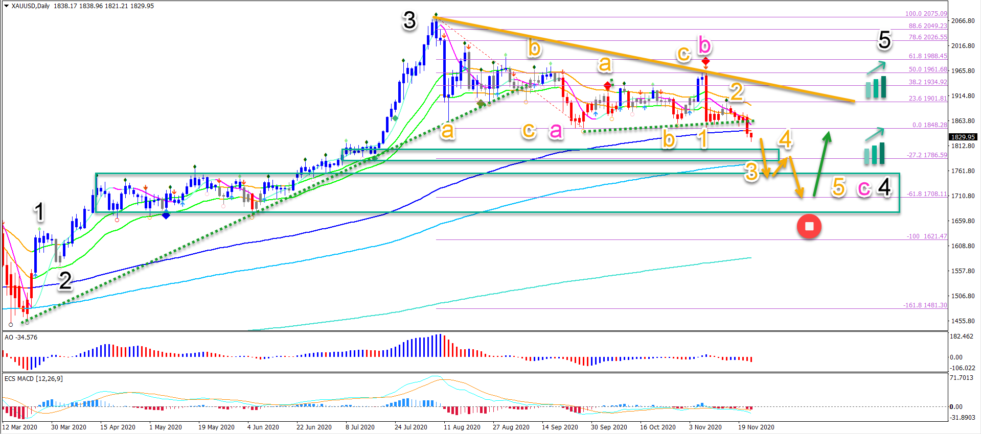 Gold daily chart