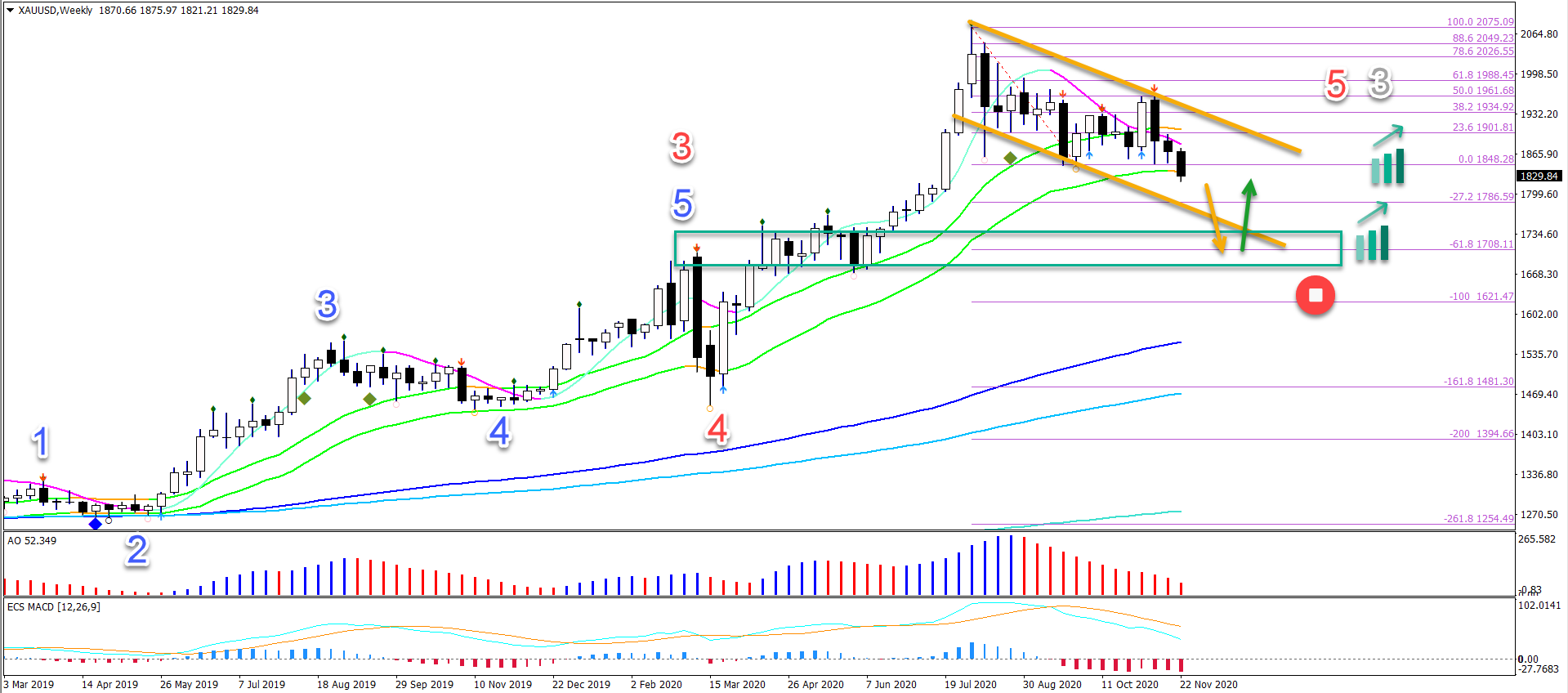 Gold weekly chart