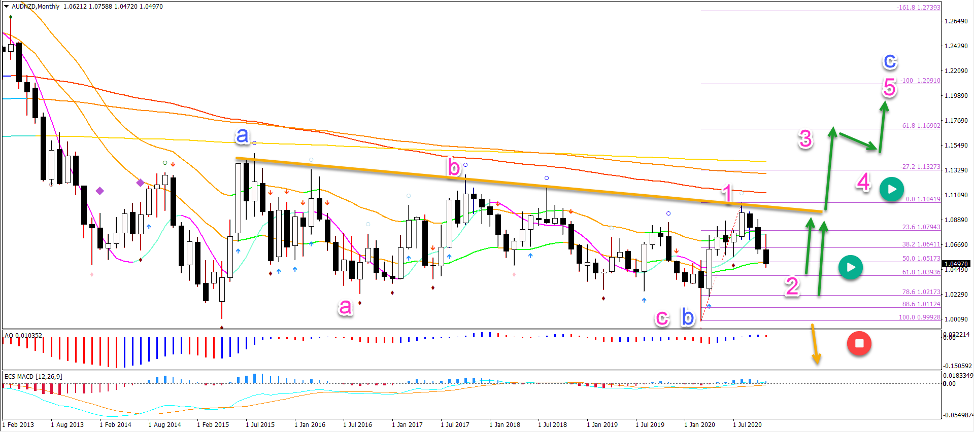 AUD/NZD Monthly chart 30.11.20