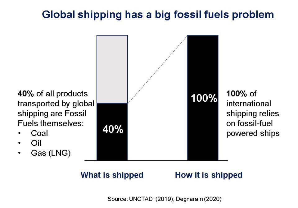 40% of global shipping is used to transport fossil fuels