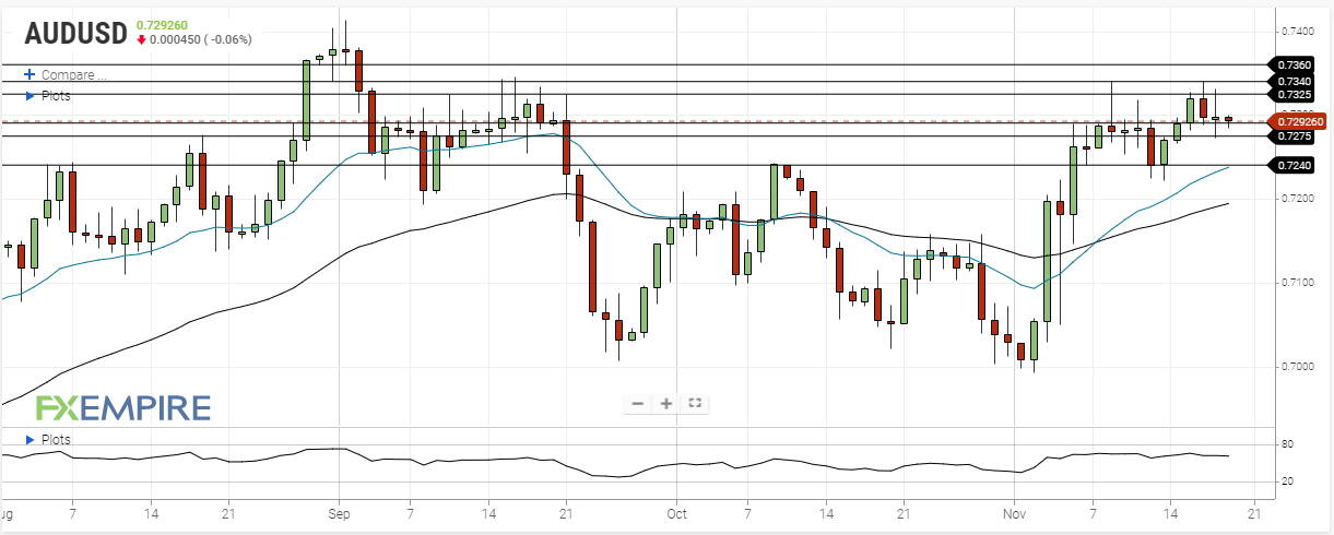 aud usd november 19 2020