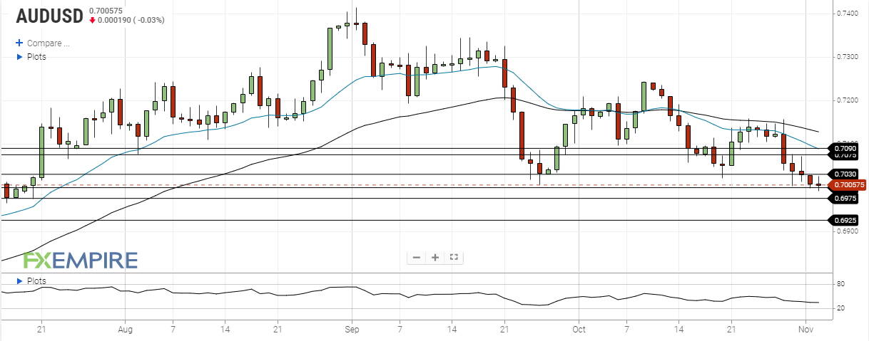 aud usd november 2 2020