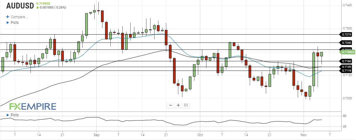aud usd november 5 2020