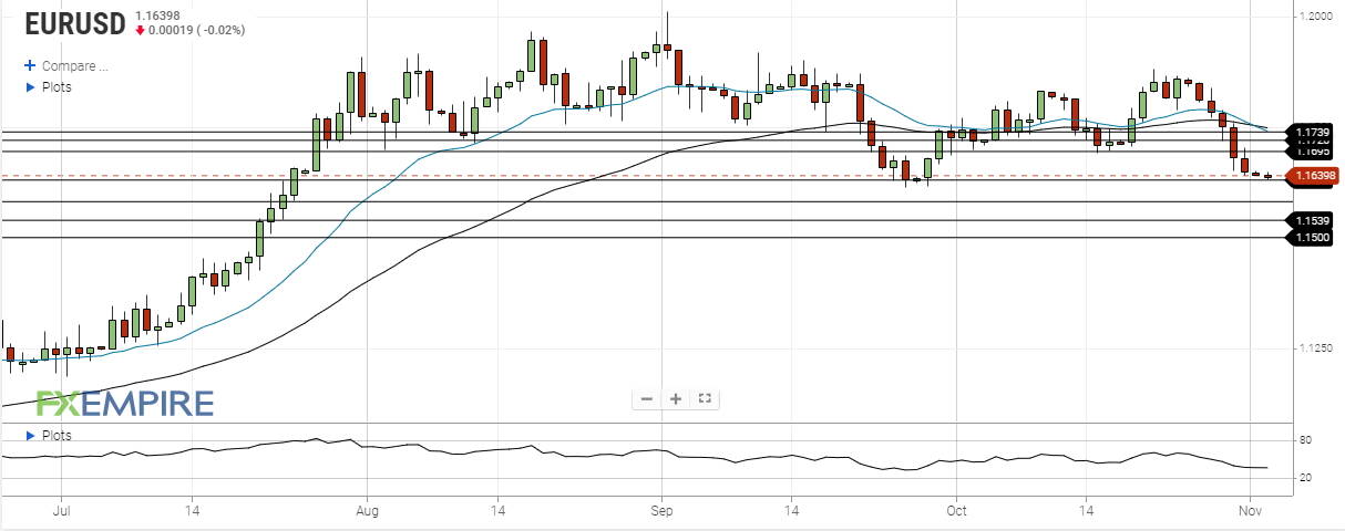 eur usd november 2 2020