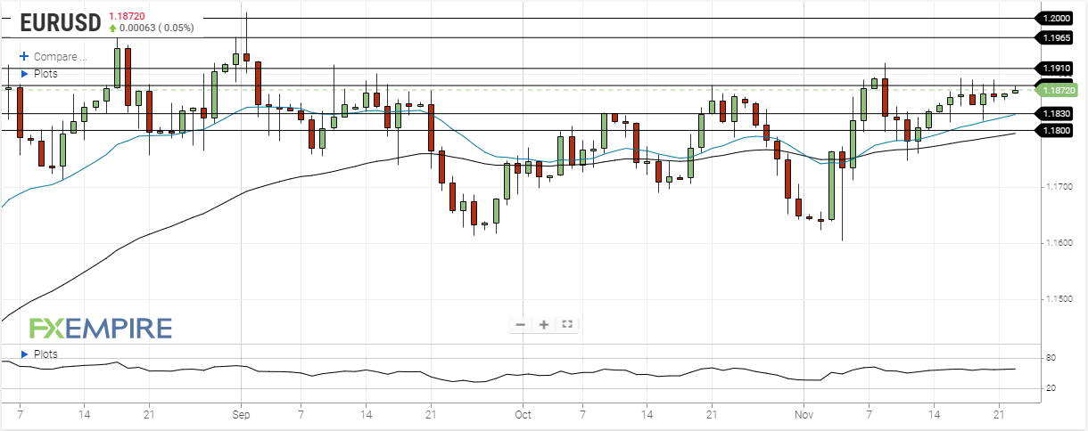 eur usd november 23 2020
