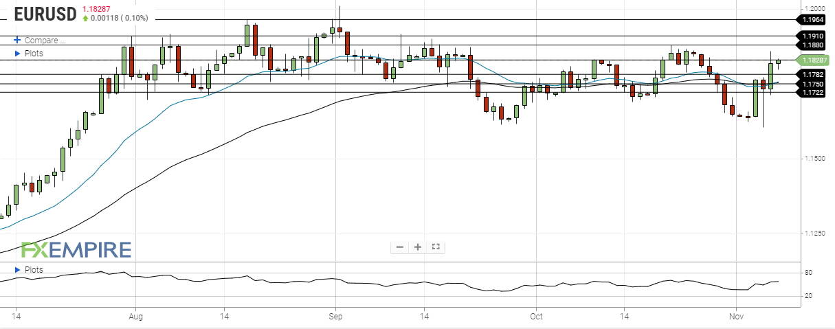 eur usd november 6 2020