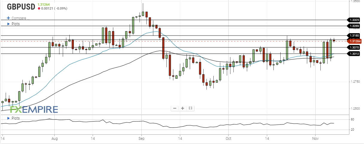 gbp usd november 6 2020