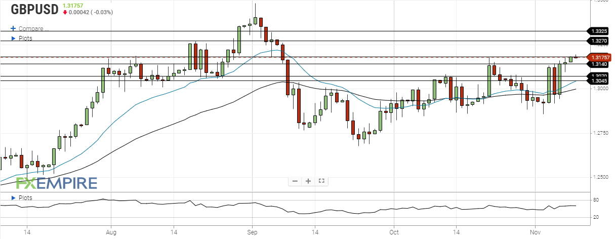 gbp usd november 9 2020