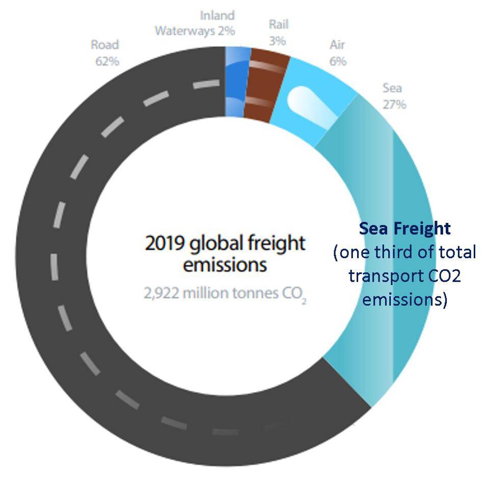 Sea Freight accounts for one third of all carbon dioxide emissions, despite only having 60,000 large vessels