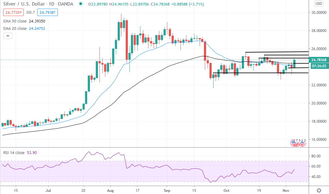 silver november 5 2020