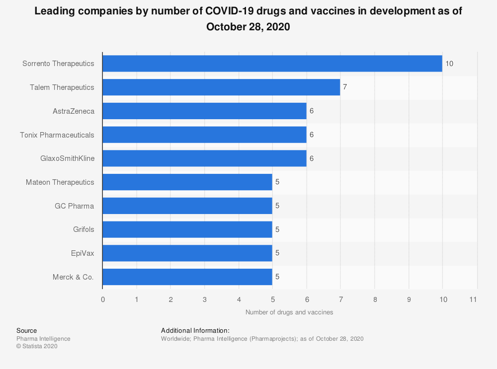 statistic_id1119090_top-companies-by-covid-19-treatment-vaccines-in-development-2020